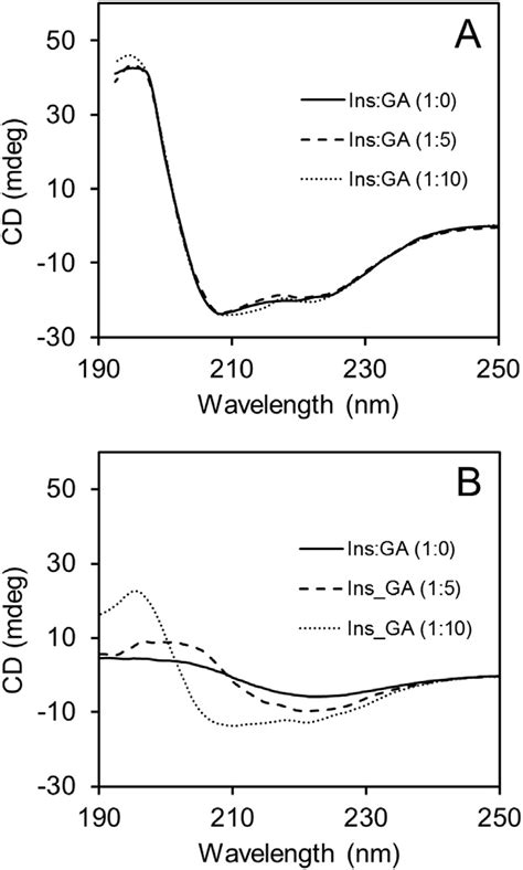 Secondary Structural Changes Of Insulin Monitored By CD Far UV CD