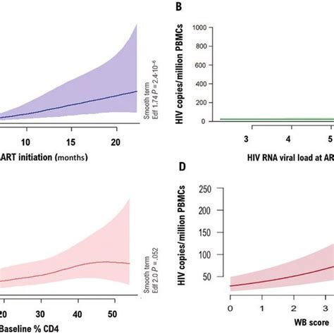 Generalized Additive Mixed Multivariable Model Plots Showing The