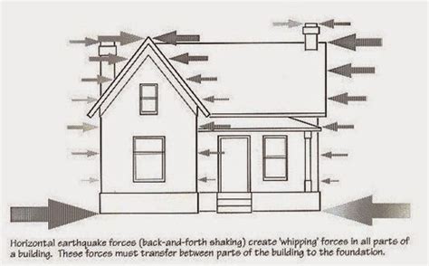 Types Of Loads On Structure