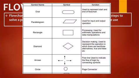 Algorithm And Flowchart Pptx