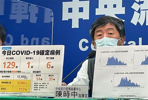 【有影】確診數又爆危機？單日129例6死 陳時中直言「案例這2天又微升」