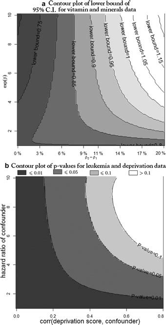 Contour Plots Of Sensitivity Analysis Results A The Lower Bounds Of Download Scientific