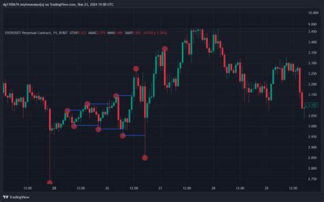 BYBIT DYDXUSDT P Chart Image By Dg1100674 TradingView