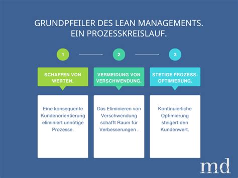 Alles Ber Lean Management Methoden