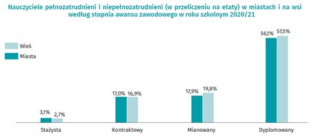 Nauczyciele w Polsce Wykresy które warto zobaczyć Bankier pl