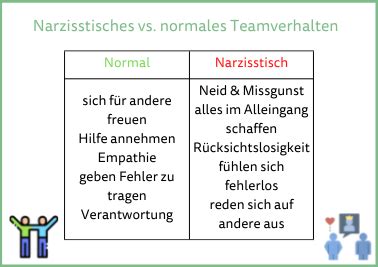 Narzissmus am Arbeitsplatz Anzeichen und Lösungen für den Umgang mit