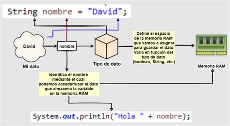 Variables Y Tipos De Datos En Java Qu Son Y C Mo Funcionan