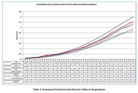 Antenatal Fetal Growth Chart Malaysia : Growth Monitoring Portal ...