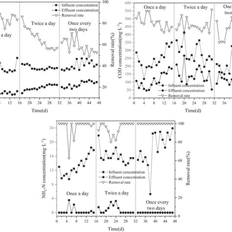 Influence Of Water Inflow Mode On Of Tp Cod And Nh N Removal Rate