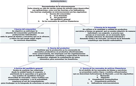 Todo Lo Que Necesitas Saber Sobre El Mapa Conceptual De Microeconom A