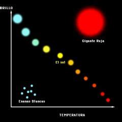 Clasificación de las estrellas