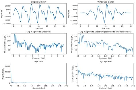 The Cepstrum Mel Cepstrum And Mel Frequency Cepstral Coefficients