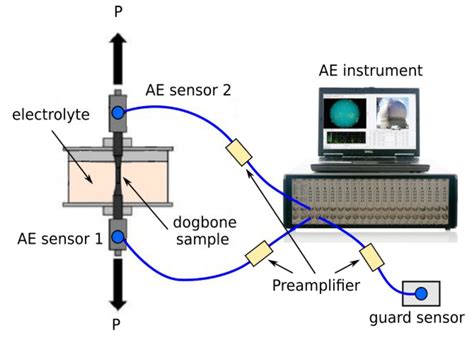 Cmd Free Full Text A Review On The Applications Of Acoustic