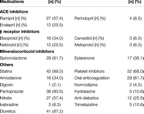 Medications Taken By Enrolled Patients With Hfref And End Stage Heart Download Scientific