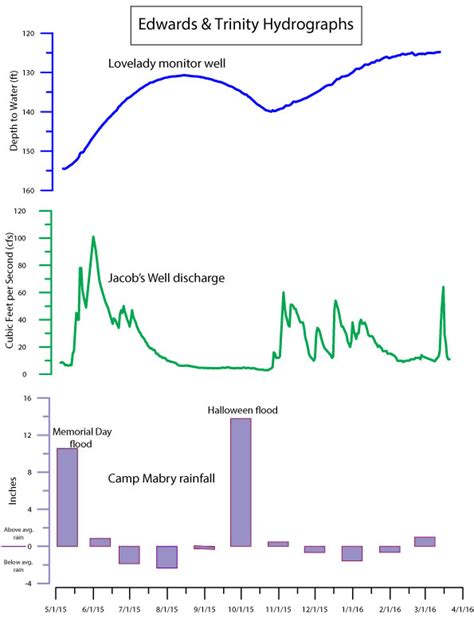 DROUGHT MONITOR: April 2016 Edwards & Trinity Aquifers Update