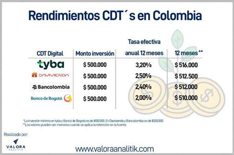 Conozca Los Rendimientos De Cdt En Colombia En 2021 Valora Analitik