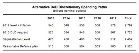 A Smarter Way To Trim The Pentagon Budget