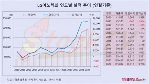 그래픽 Lg이노텍 2023년 1분기 영업이익 전년동기비 60 감소 글로벌이코노믹