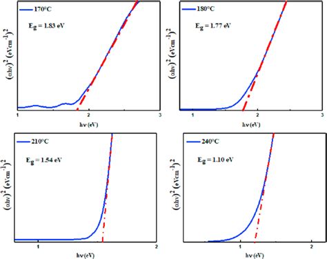 Plot of αhν 2 versus photon energy hν for CuSbS 2 thin films