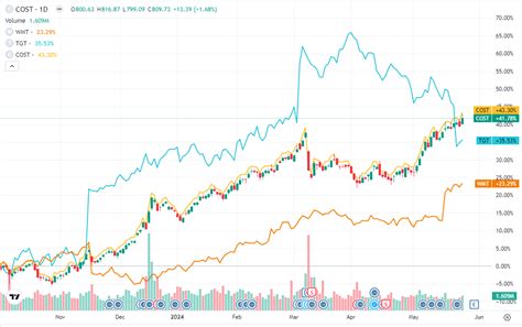 Is Costco Stock Going to Split?