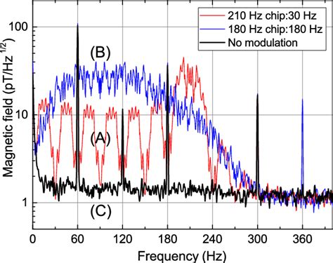 Sensor Output Spectrum In The Presence Of Bpsk Signals A