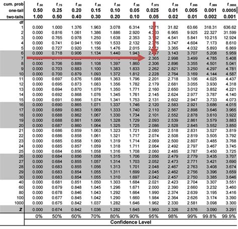 Hypothesis Testing Cfa Frm And Actuarial Exams Study Notes