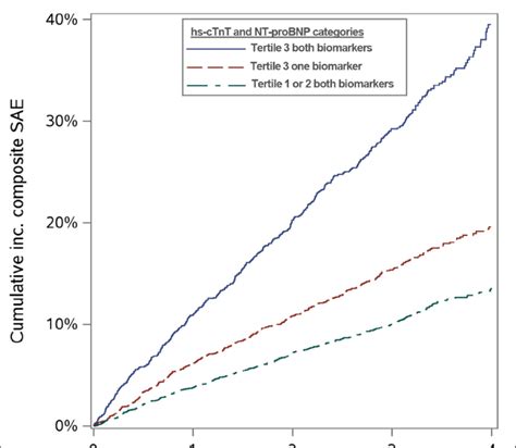 Cumulative Incidence Of The Composite Sae Outcome Stratified By