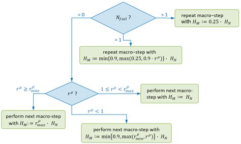 Flowchart Of The Macro Step Size Controller Download Scientific Diagram