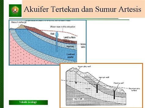 Akuifer Tertekan Brain