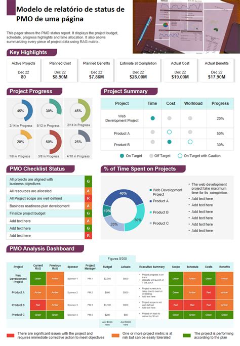 Os 5 principais modelos de relatório de status do PMO exemplos e