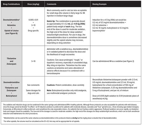 Dexdomitor Dosing Chart For Dogs