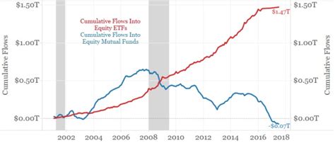 "Passive" Investing is NOT Passive - Diversified Trust