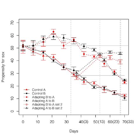 Evolution Of The Propensity For Sex In Adapting And Control Populations Download Scientific