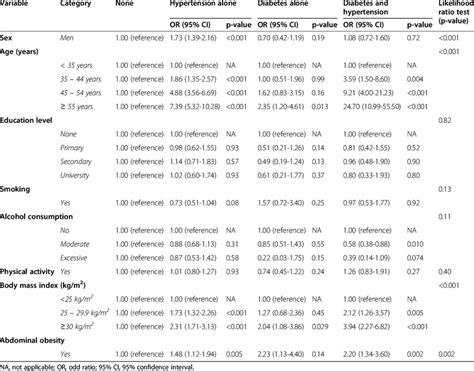 Age And Sex Adjusted Multinomial Logistic Regressions For Determinants