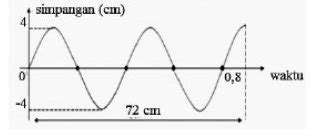 20 Contoh Soal IPA Kelas 8 Tentang Getaran Dan Gelombang Beserta