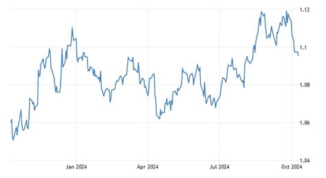 Euro Exchange Rate - EUR/USD - France | 1957-2021 Data | 2022-2023 ...