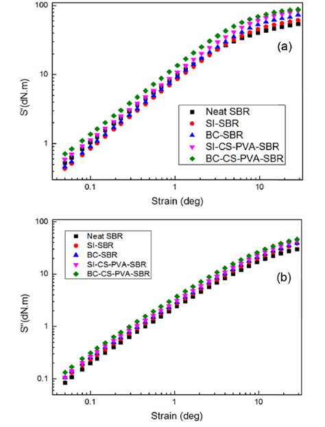 Dynamic Strain Sweep Of A S B S For Composites At A Frequency