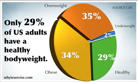research  obesity   effects  health