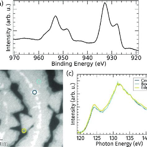 A X Ray Photoemission Spectrum Of The Pr 3d Core Level After