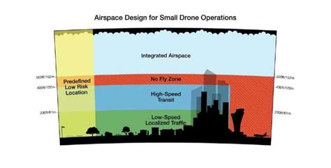 Amazons Plan to Integrate Drones Into Airspace – FAA Drone Registration Support Site