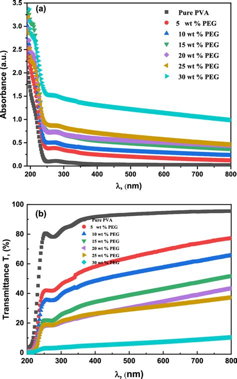 Uvvis Spectra A Absorption And B Transmission Of Pva Peg Blend Films