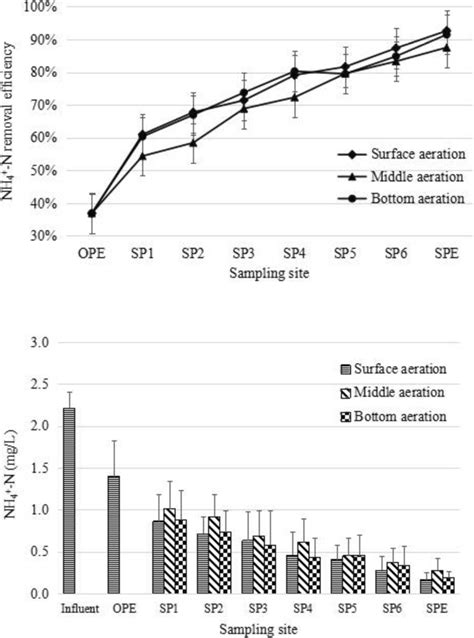 Changes In The Nh N Concentration Across The Combined Op Cw Sp