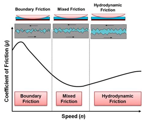 Basics Of Tribology Anton Paar Wiki