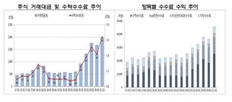 증권사 1분기 순익 사상 최대 3조주식열풍에 수수료수익·자기매매손익 증가