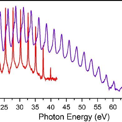 High Harmonic Spectra Generated By Uncompressed 280 Fs Red And