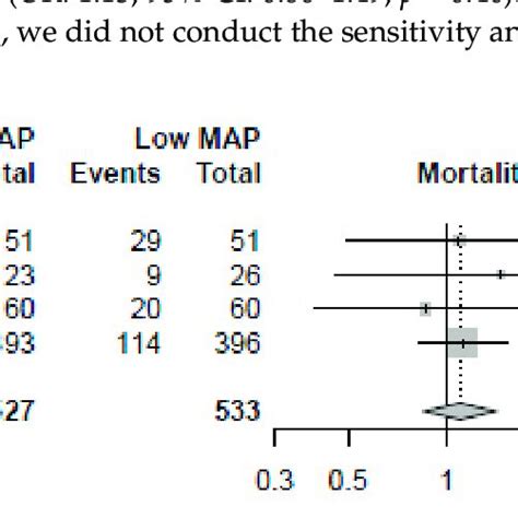 Forest Plot For The Odds Ratios In Mortality Among Resuscitated Cardiac