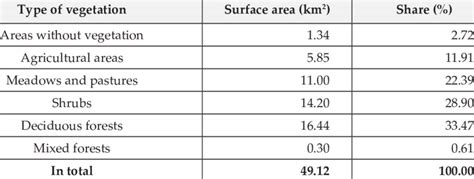 Types Of Vegetation According To Ndvi Download Table