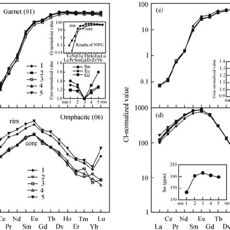 Chondrite C1 Normalized REE Patterns Of Garnets Omphacites And