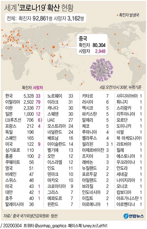 [그래픽] 세계 코로나19 확산 현황 연합뉴스