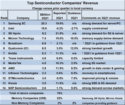 Top Semiconductor Companies By Revenue 2025 Elvera Ursulina